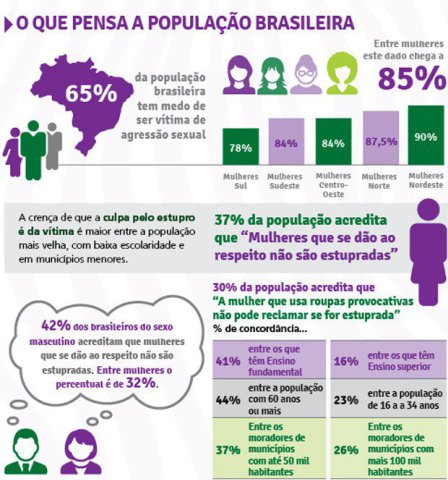 Um em cada 3 brasileiros culpa mulher em casos de estupro